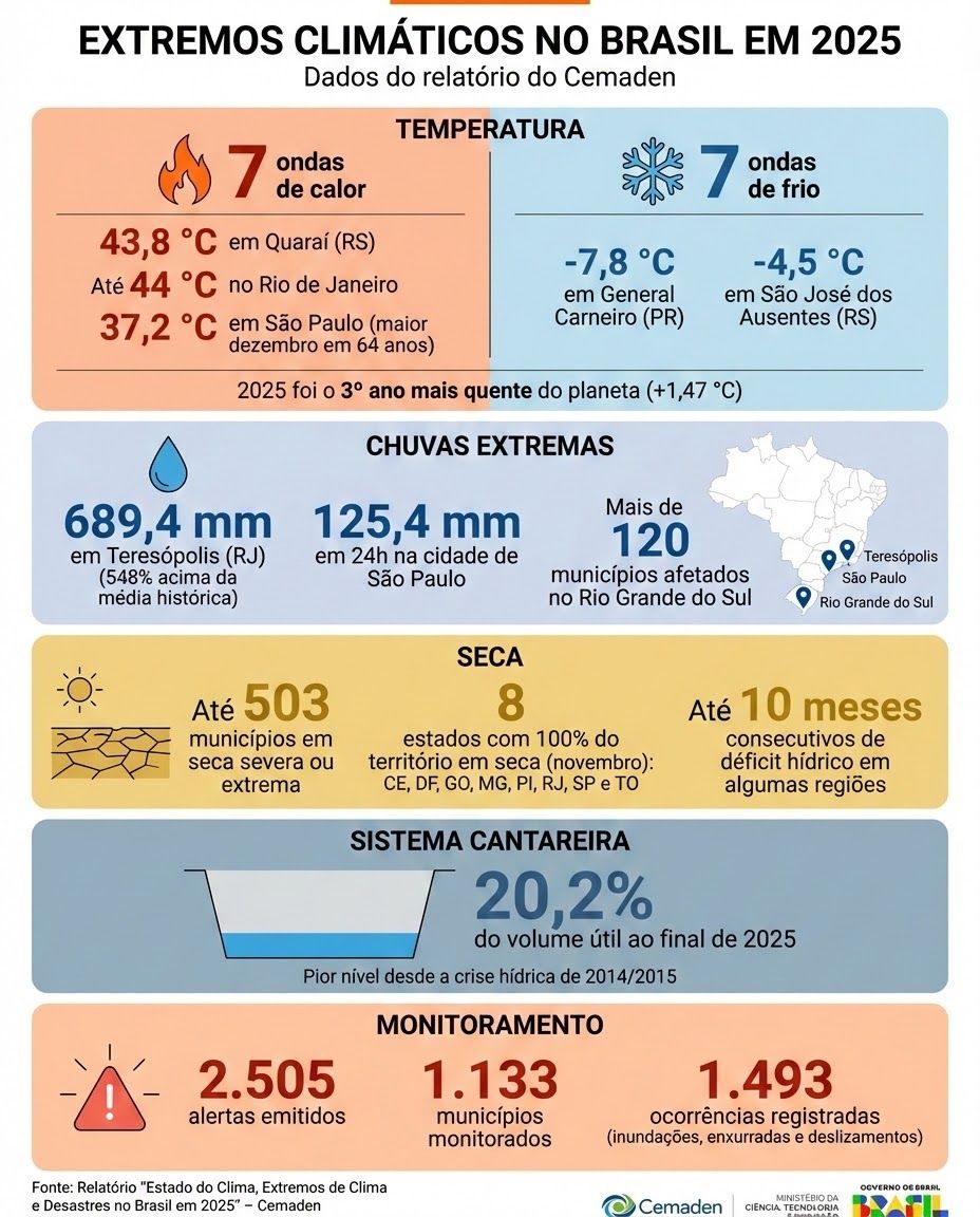 Relatório anual do Cemaden aponta 2025 com recordes de calor e seca prolongada Relatório anual do Cemaden