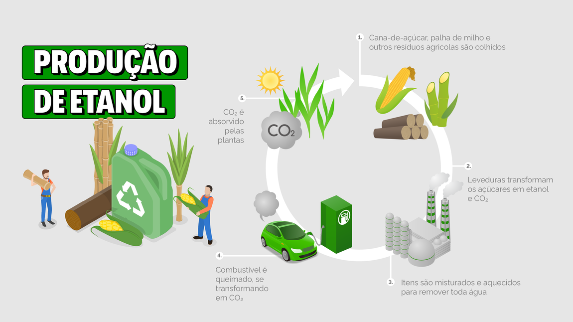 Produção de etanol combustível