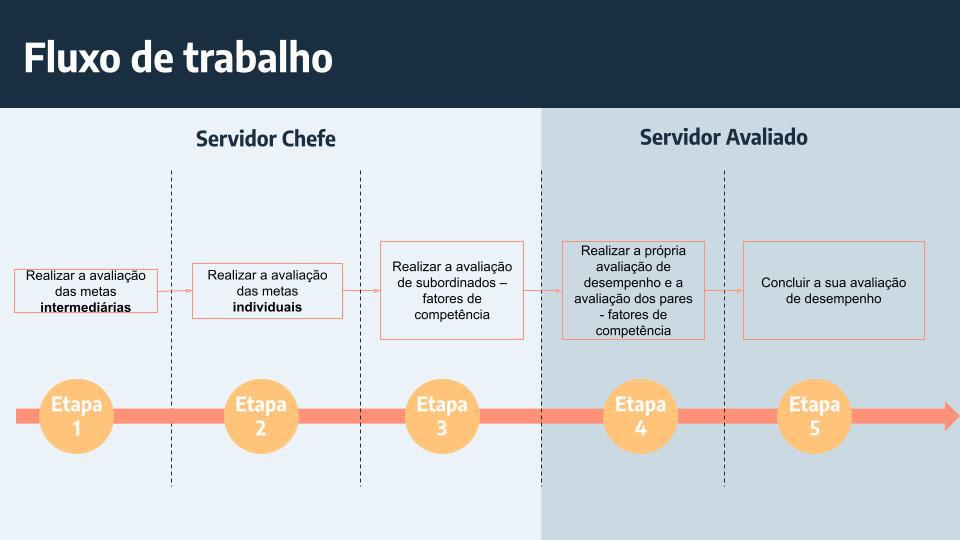 Sigepe-AD - Fluxo de Trabalho - Encerramento do ciclo
