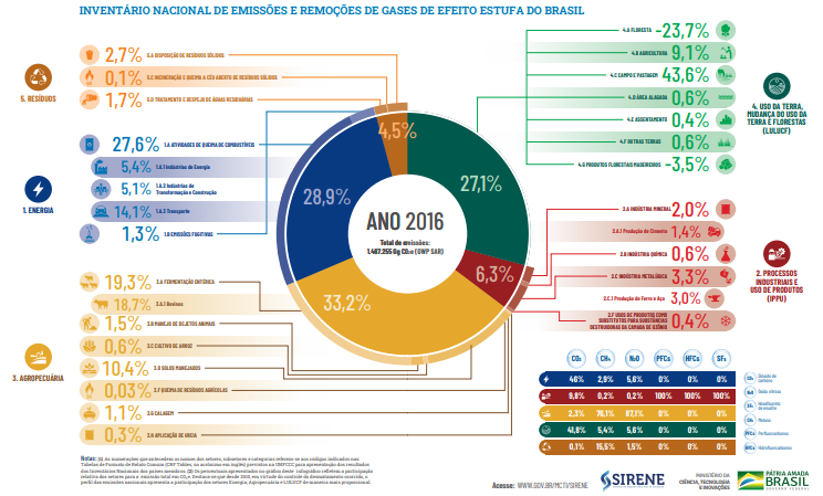 INVENTÁRIO NACIONAL DE EMISSÕES E REMOÇÕES DE GASES DE EFEITO ESTUFA DO BRASIL