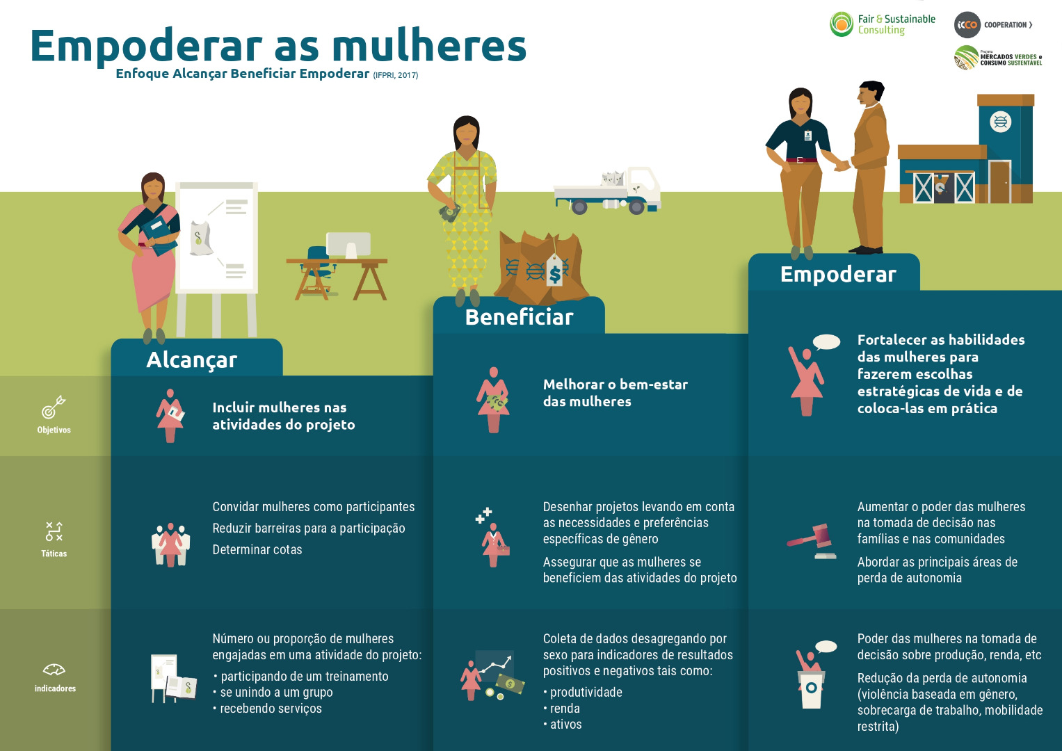 - Infográfico Alcançar Beneficiar Empoderar