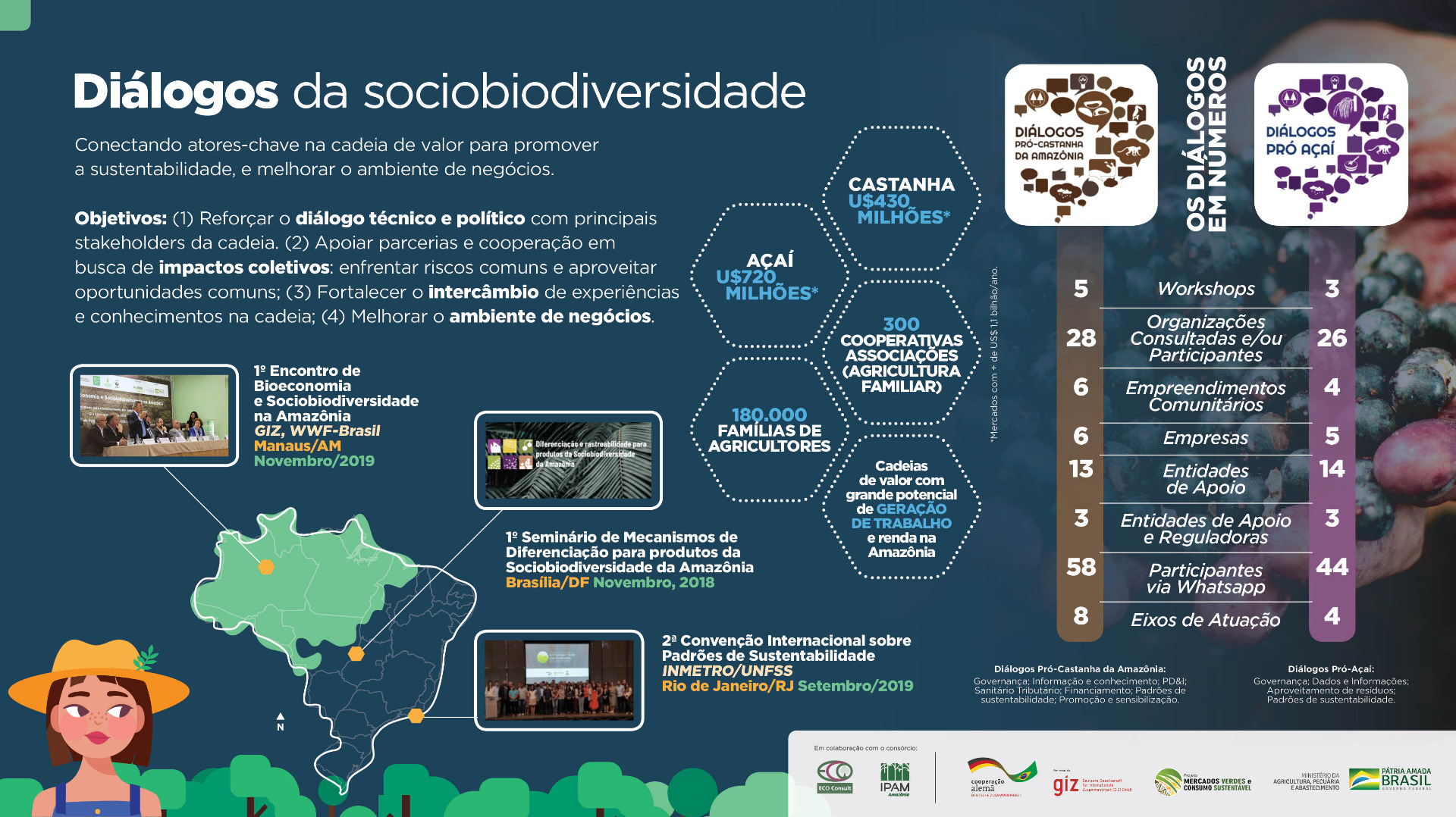 - Infográfico Diálogos da Sociobiodiversidade