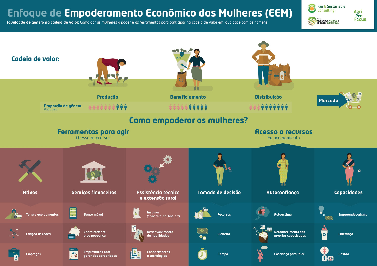 - Infográfico sobre Empoderamento Econômico das Mulheres: