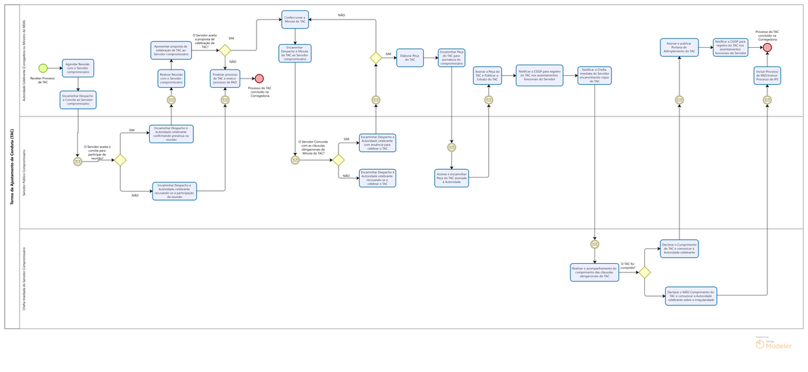 Termo de Ajustamento de Conduta (TAC)