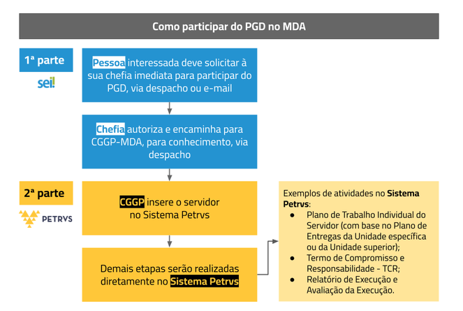Fluxograma PGD