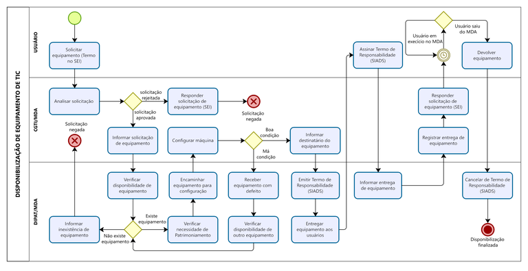 Disponibilização de Equipamento de TIC