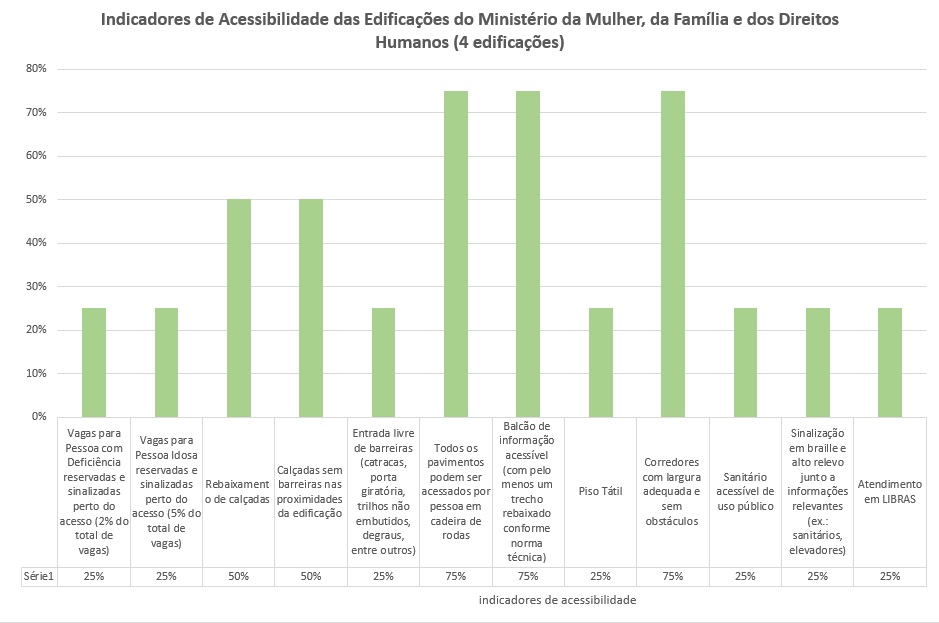 Gráfico de colunas. No eixo X encontram-se os indicadores de acessibilidade e no eixo y os percentuais de edificações do MMFDH que possuem cada indicador. Da esquerda para a direita das colunas: vagas para pessoa com deficiência reservadas e sinalizadas perto do acesso 25%, vagas para pessoa idosa reservadas e sinalizadas perto do acesso 25%, rebaixamento de calçadas 50%, calçadas sem barreiras nas proximidades da edificação 50%, entrada livre de barreiras 25%, todos os pavimentos podem ser acessados por pessoa em cadeira de rodas 75%, balcão de informação acessível 75%, piso tátil 25%, corredores com largura adequada e sem obstáculos 75%, sanitário acessível de uso público 25%, sinalização em Braille e alto relevo junto a informações relevantes 25% e atendimento em Libras 25% das edificações.