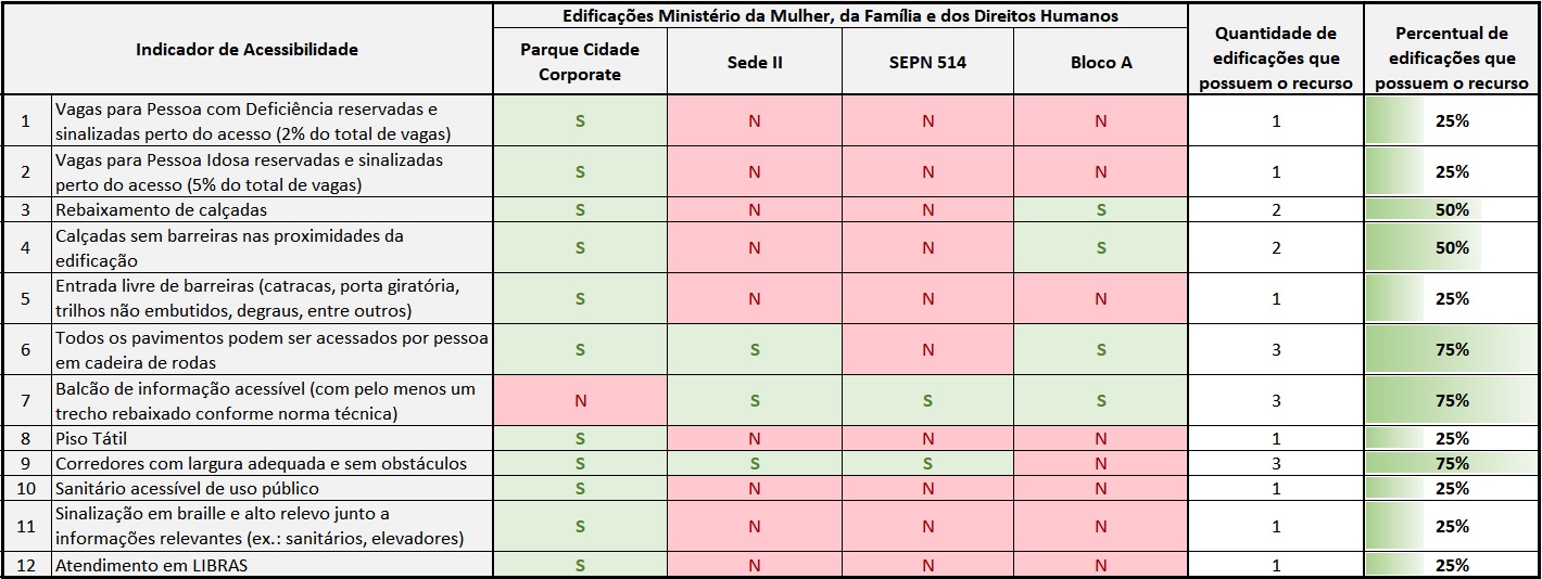 Tabela com indicadores de acessibilidade das quatro edificações sob gestão do MMFDH. Os indicadores estão em linhas e as edificações nas colunas da tabela, com S indicando a presença do indicador e N sua ausência. Os indicadores vagas para pessoa com deficiência reservadas e sinalizadas perto do acesso, vagas para pessoa idosa reservadas e sinalizadas perto do acesso, entrada livre de barreiras, piso tátil, sanitário acessível de uso público, sinalização em Braille e alto relevo junto a informações relevantes e atendimento em Libras foram identificados em 25% das edificações. Rebaixamento de calçadas e calçadas sem barreiras nas proximidades da edificação foram identificadas em 50% das edificações. Todos os pavimentos podem ser acessados por pessoa em cadeira de rodas, balcão de informação acessível e corredores com largura adequada e sem obstáculos foram identificados em 75% das edificações.