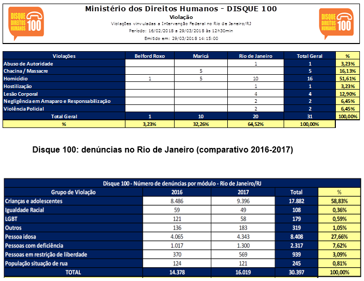 Disque Direitos Humanos implementa ajustes para receber denúncias sobre a intervenção federal no Rio de Janeiro