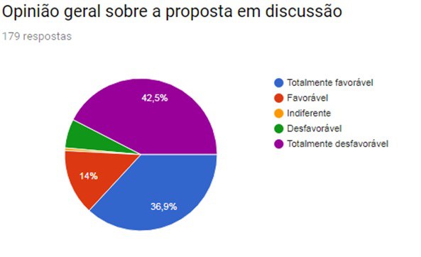 Gráfico tipo pizza mostra a opinião geral sobre a proposta em discussão com 179 respostas, sendo: 36,9% totalmente favorável; 14% favorável; 0,6% indiferente; 6,1% desfavorável e 42,5% totalmente desfavorável.