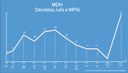 MDH tem publicação recorde de leis que favorecem direitos humanos