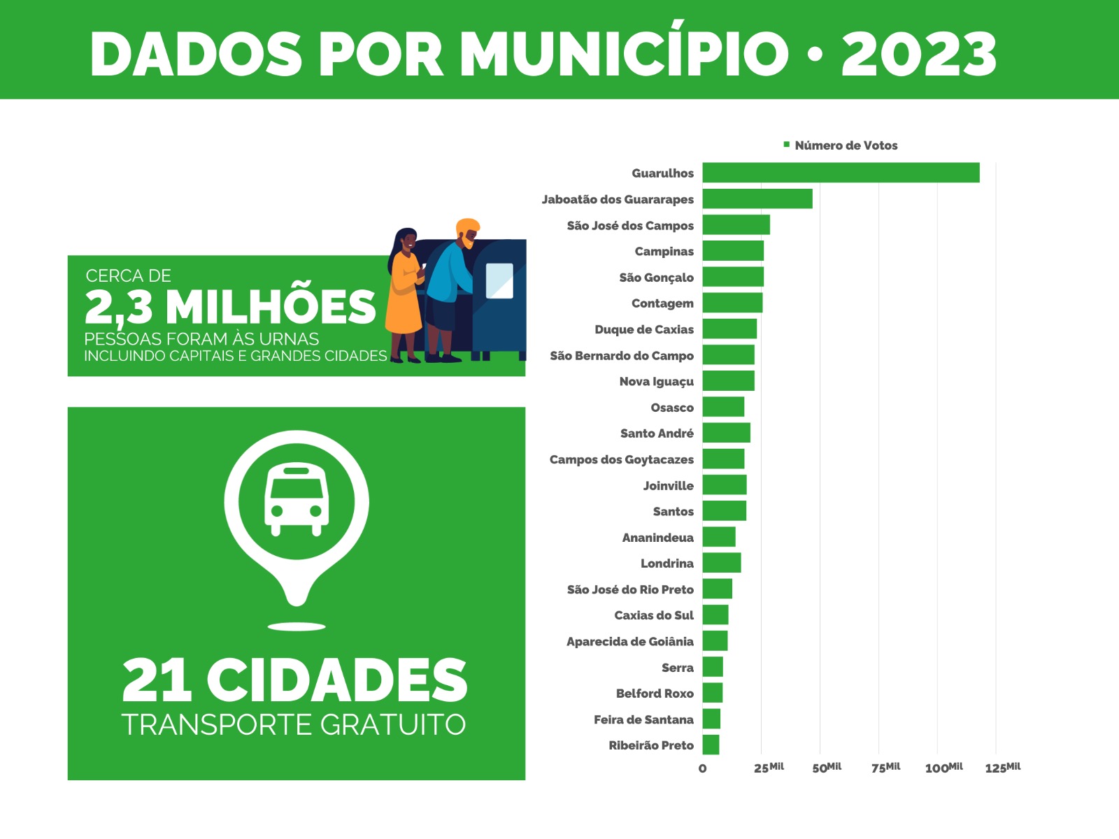 Conselho Tutelar: sistema apresenta problemas e totalização dos votos  emperra