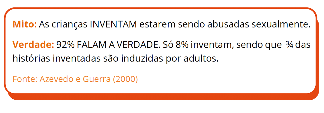 Mito: As crianças INVENTAM estarem sendo abusadas sexualmente. Verdade: 92% FALAM A VERDADE. Só 8% inventam, sendo que ¾ das histórias inventadas são induzidas por adultos. Fonte: Azevedo e Guerra (2000)