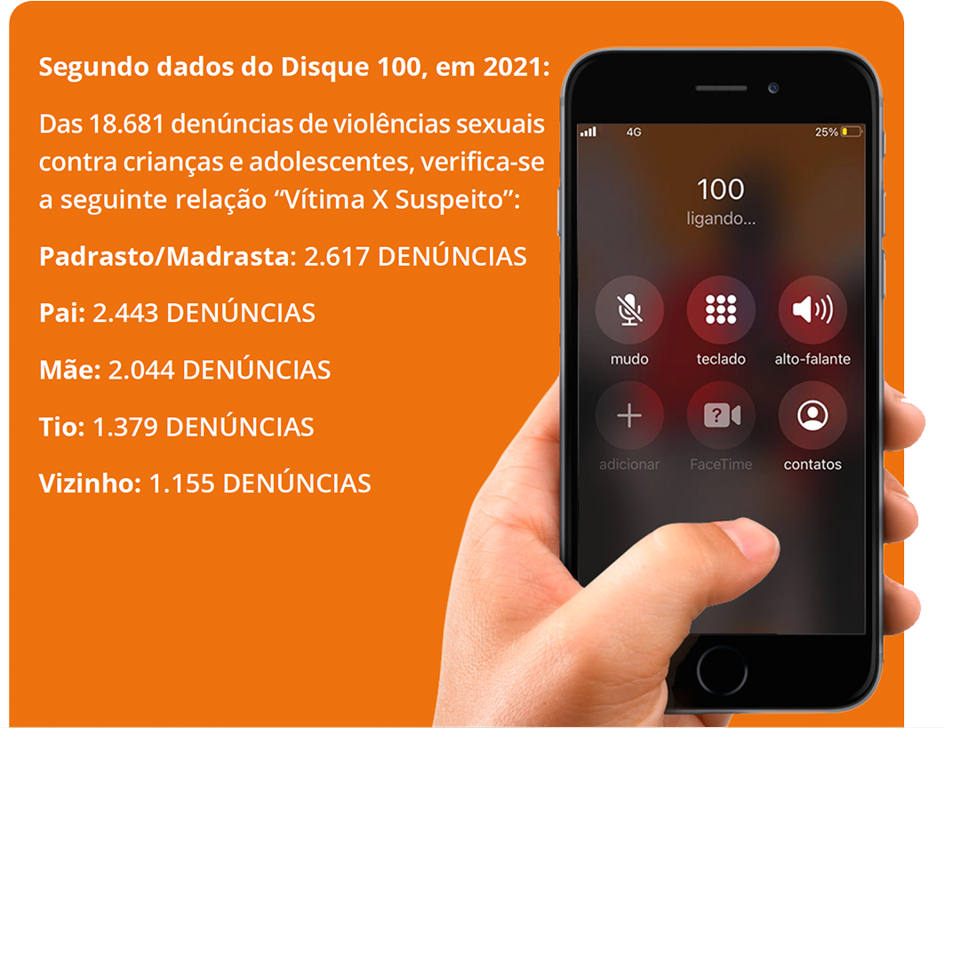Segundo dados do Disque 100, em 2021: Das 18.681 denúncias de violências sexuais contra crianças e adolescentes, verifica-se a seguinte relação “Vítima X Suspeito”: Padrasto/Madrasta: 2.617 DENÚNCIAS Pai: 2.443 DENÚNCIAS Mãe: 2.044 DENÚNCIAS Tio: 1.379 DENÚNCIAS Vizinho: 1.155 DENÚNCIAS
