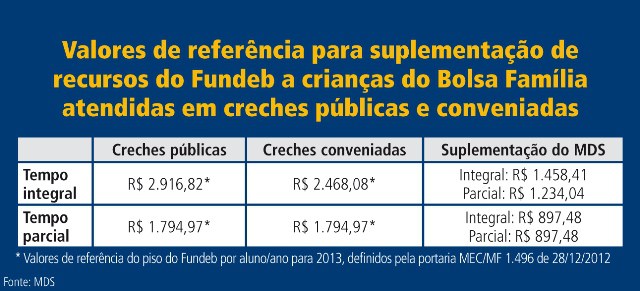 Fonte do quadro: MDS 