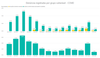 Denúncias registradas por grupo vulnerável-COVID