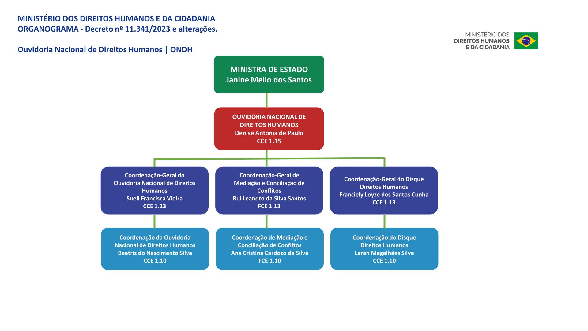 Organograma ONDH.jpg