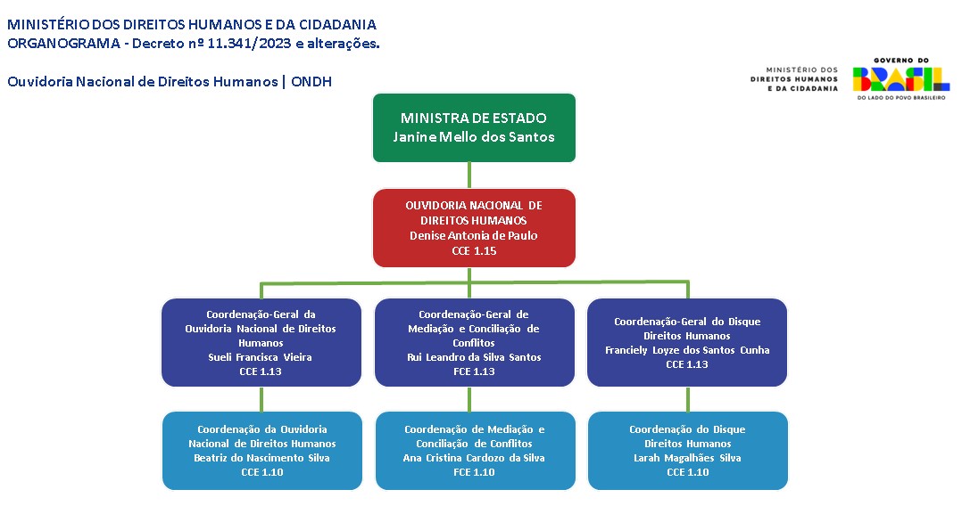 Organograma ONDH