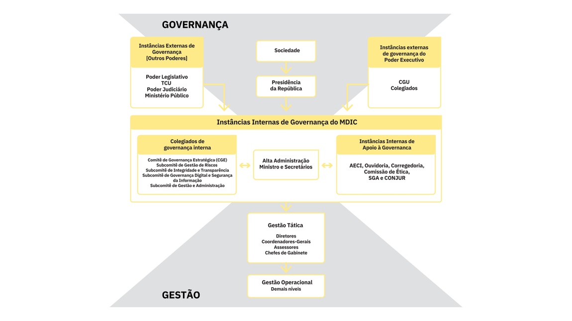 Instâncias de governança