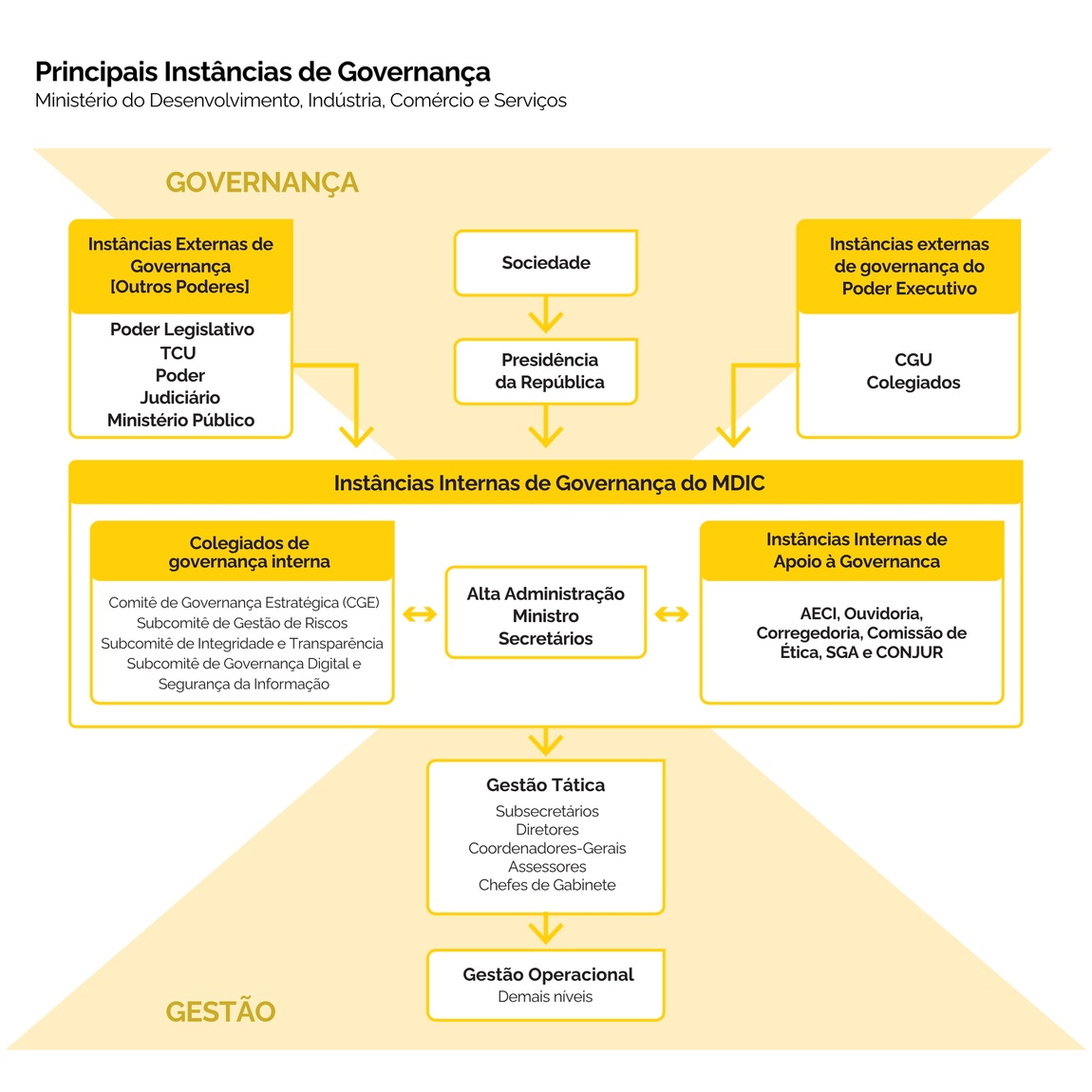 Instâncias de Governança