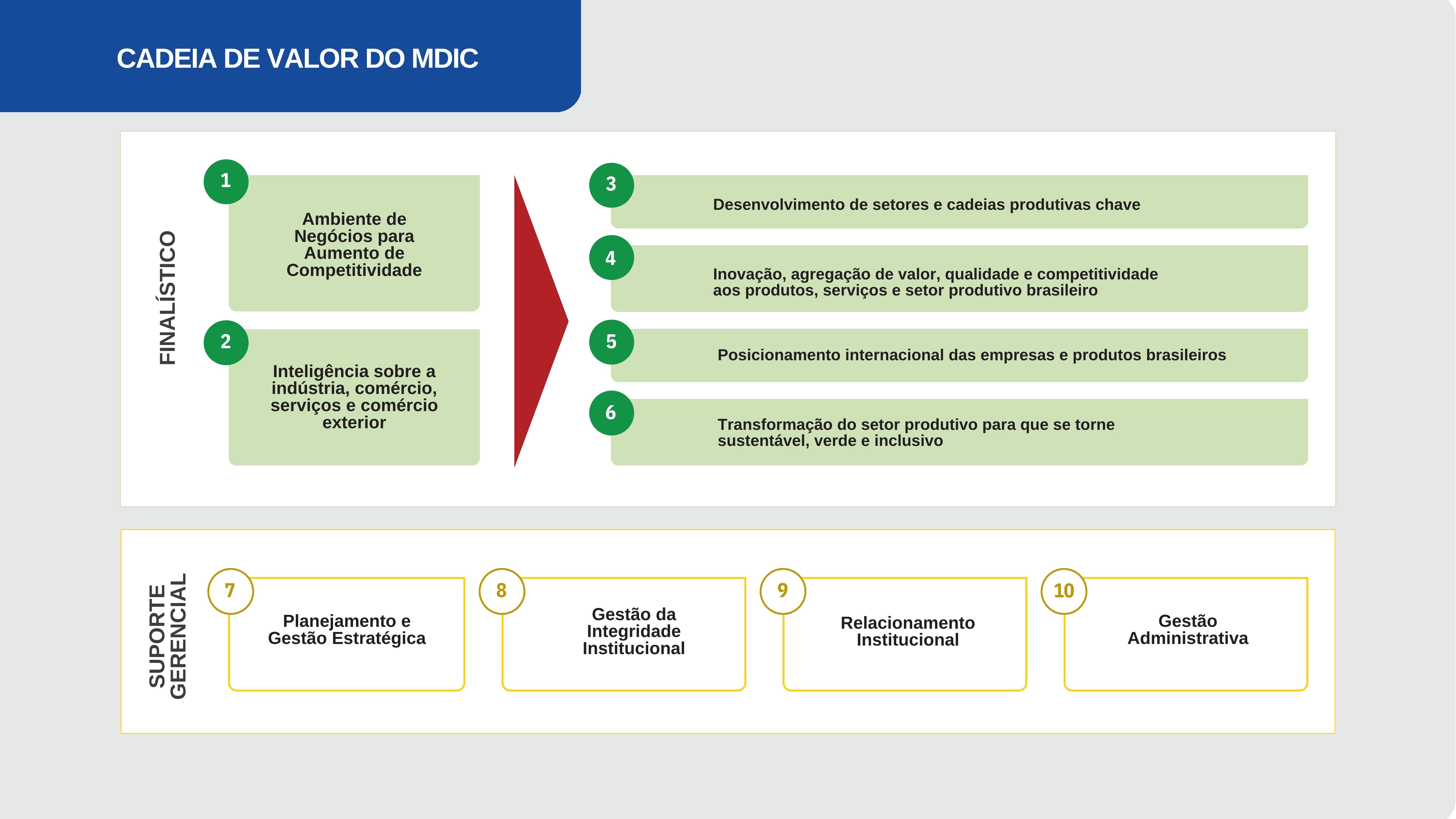 Macroprocessos finalisticos