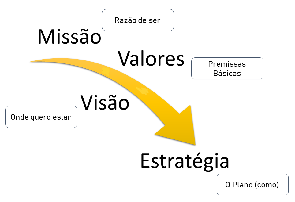 Valores, visão estratégia.png