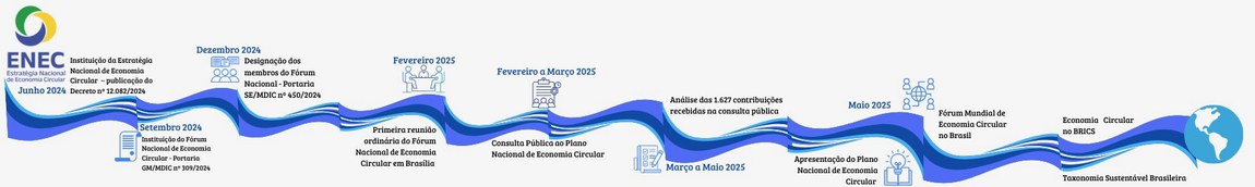 Linha do Tempo da ENEC (Clique aqui para conferir)