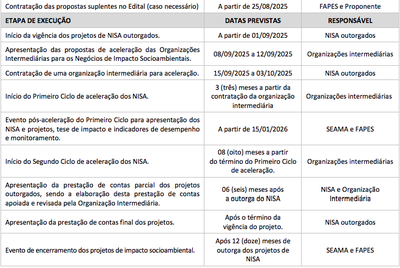 Cronograma Edital Fapes-Seama ES