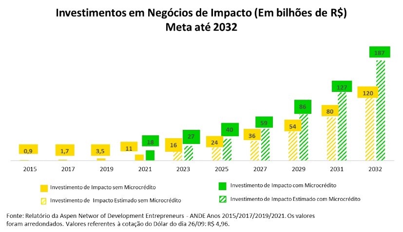 Investimentos em Negócios de Impacto (Em bilhões de R$) - Meta até 2032