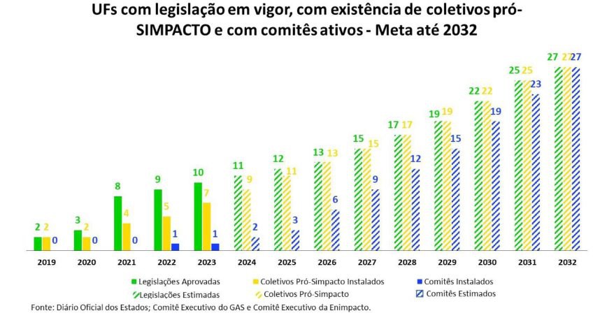 Gráfico do Eixo 5