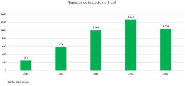 .Gráfico Número de Negócios de Impacto no Brasil