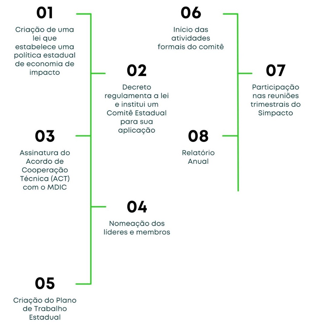 Etapas para adesão de um estado ao Simpacto