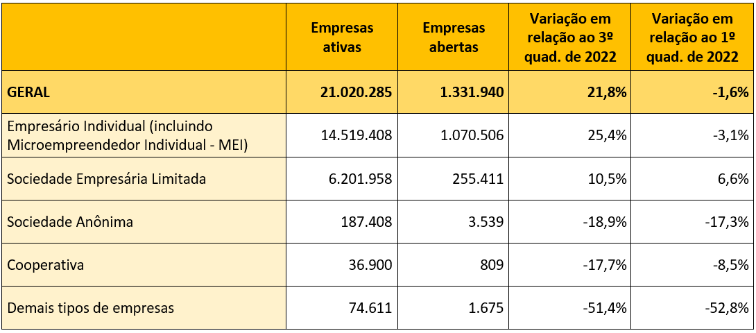 Brasil teve 1,3 milhão de empresas abertas no 1º quadrimestre de 2023 4 Tabela 3.png