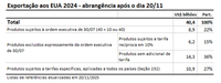 Nota do MDIC sobre a Ordem Executiva dos Estados Unidos publicada no dia 20 de novembro de 2025