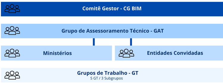Governança BIM BR