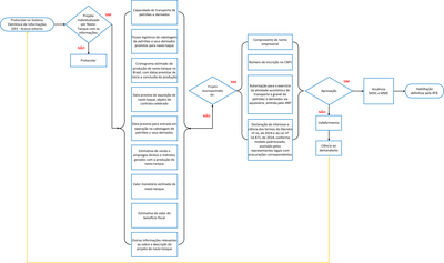 MATRIZ LÓGICA DE HABILITAÇÃO PRÉVIA: Depreciação Acelerada Navios-Tanque