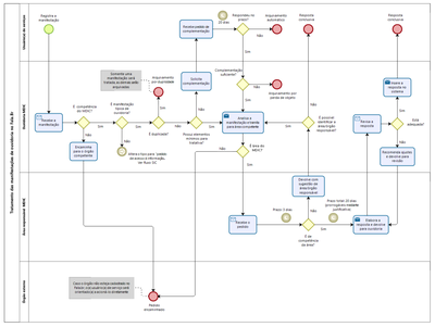 Fluxograma -  Ouvidoria.png