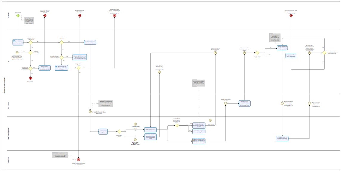 Fluxograma - Pedido de Acesso à Informação