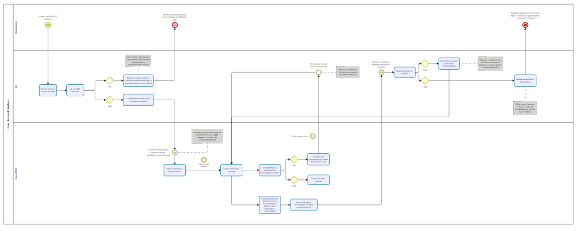 Fluxograma - Recurso