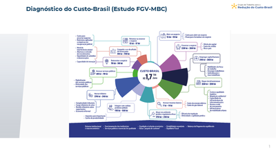 2025-03-20-Diagnóstico Custo Brasil.png