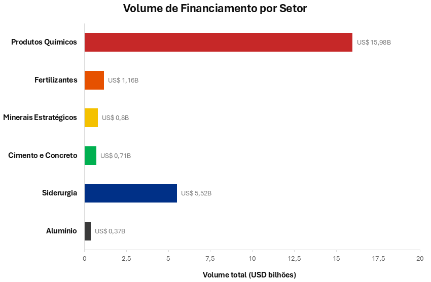 Gráfico de barras horizontais intitulado Volume de Financiamento por Setor. O setor de Produtos Químicos concentra o maior volume, com US$ 15,98 bilhões. Siderurgia possui US$ 5,52 bilhão de financiamento; Fertilizantes têm US$ 1,16 bilhão; Minerais Estratégicos, US$ 0,8 bilhão; e Cimento e Concreto, US$ 0,71 bilhão. Para os setores de Siderurgia e Alumínio, os dados de financiamento estão indicados como restritos.