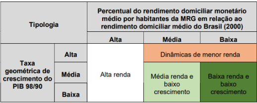 Quadro 1 – Tipologia territorial da PNDR I 