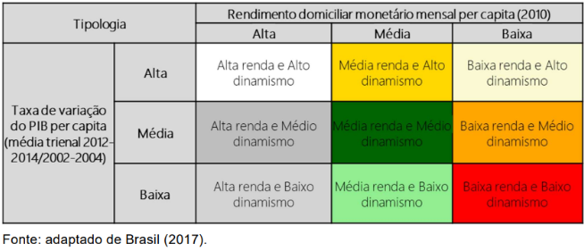 Quadro 2 - Tipologia territorial da PNDR II 