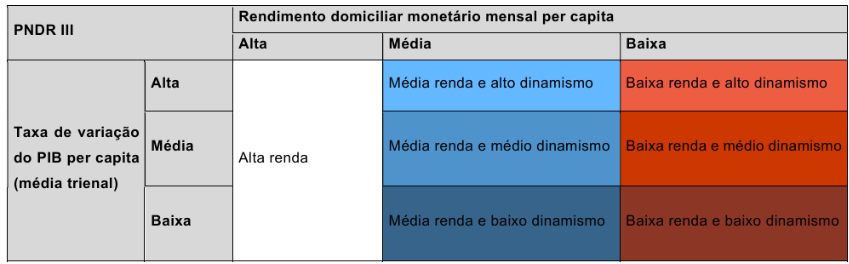 Quadro – Tipologia territorial da PNDR - 3ª Edição