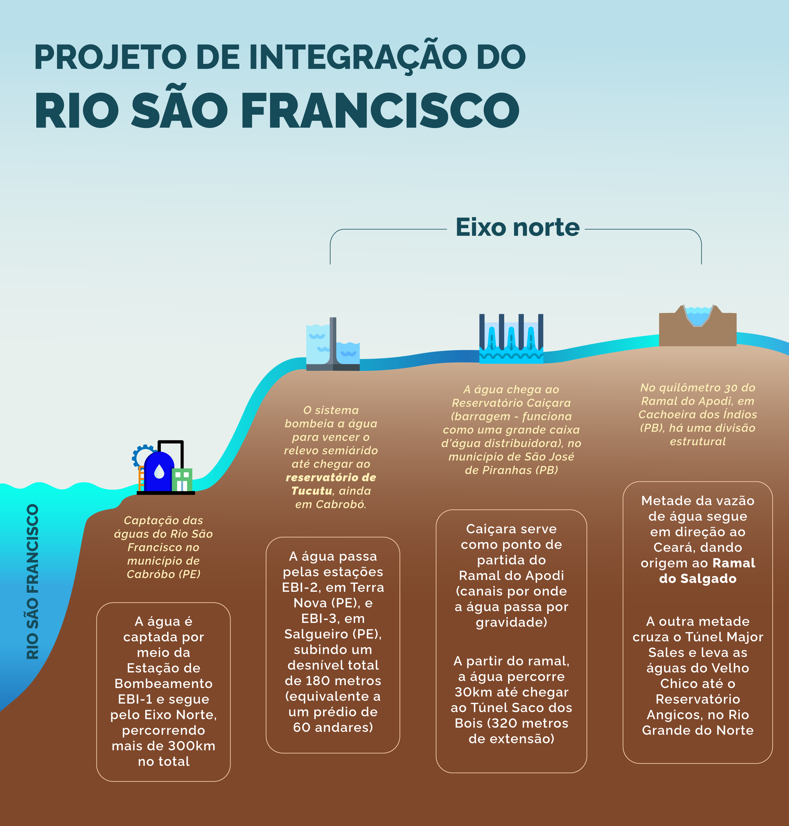 Eixo Norte do Projeto de Integração do Rio São Francisco