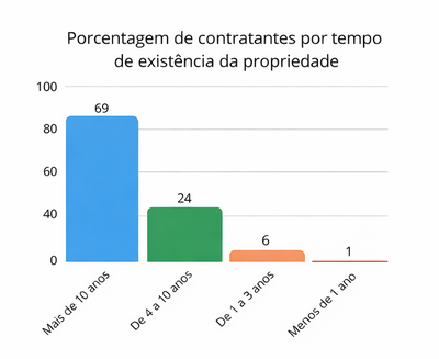 Grafico FNO 1 Tempo da Propriedade.png