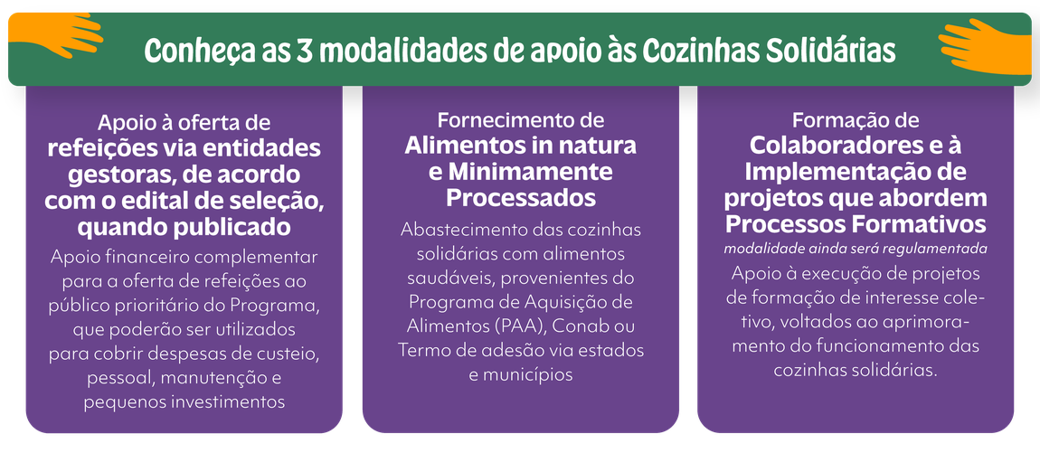 **"Infográfico com fundo verde no topo exibindo o título ‘Conheça as 3 modalidades de apoio às Cozinhas Solidárias’, acompanhado de ilustrações de mãos amarelas nas laterais. Abaixo, três blocos roxos apresentam as modalidades:  ‘Apoio à oferta de refeições via entidades gestoras, de acordo com o edital de seleção, quando publicado’, descrevendo apoio financeiro para custeio, pessoal, manutenção e pequenos investimentos.  ‘Fornecimento de alimentos in natura e minimamente processados’, com abastecimento por meio do Programa de Aquisição de Alimentos (PAA), Conab ou termo de adesão via estados e municípios.  ‘Formação de colaboradores e implementação de projetos que abordem processos formativos’, modalidade ainda a ser regulamentada, com foco em projetos para aprimorar o funcionamento das cozinhas solidárias."**