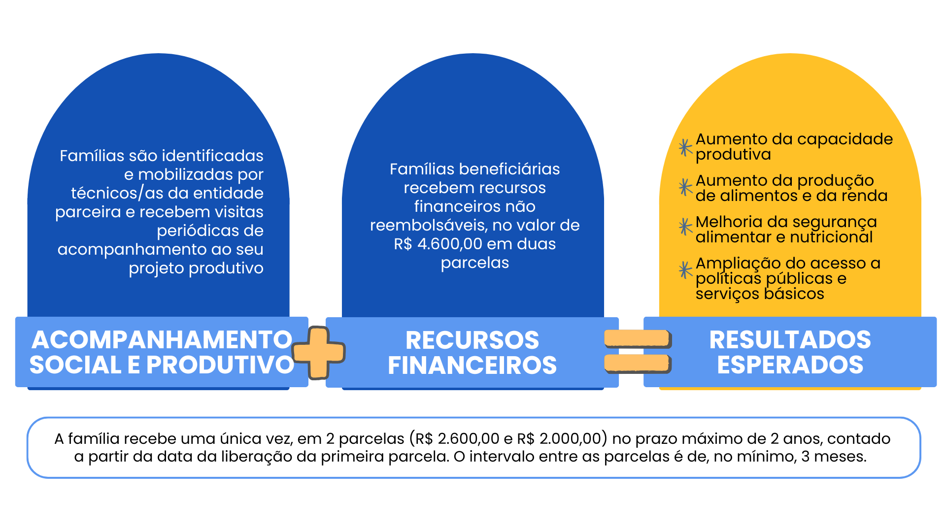 "Infográfico composto por três etapas. À esquerda, uma mulher com laptop representa o ‘Acompanhamento Social e Produtivo’, com o texto: ‘Famílias são identificadas e mobilizadas por técnicos da entidade parceira e recebem visitas periódicas de acompanhamento ao seu projeto produtivo’. No centro, em um bloco verde, o título ‘Recursos Financeiros’ é acompanhado do texto: ‘Famílias beneficiárias recebem recursos financeiros não reembolsáveis, no valor de R$ 4.600,00, em duas parcelas’, com ícone de dinheiro. À direita, uma mulher segurando alimentos ilustra os ‘Resultados Esperados’, listados como: aumento da capacidade produtiva; aumento da produção de alimentos e da renda; melhoria da segurança alimentar e nutricional; ampliação do acesso a políticas públicas e serviços básicos. Na parte inferior, uma faixa informa: ‘A família recebe uma única vez, em 2 parcelas (R$ 2.600,00 e R$ 2.000,00) no prazo máximo de 2 anos, contado a partir da data da liberação da primeira parcela, com intervalo mínimo de 3 meses entre elas’."
