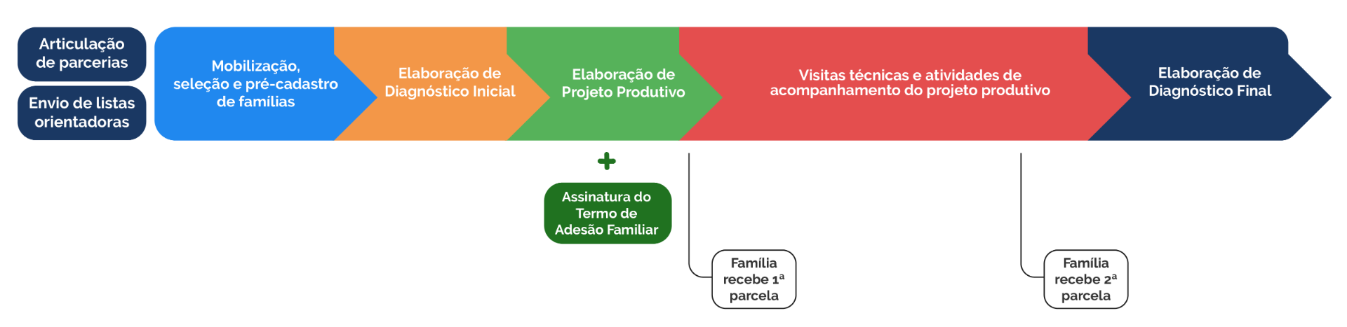Etapas
