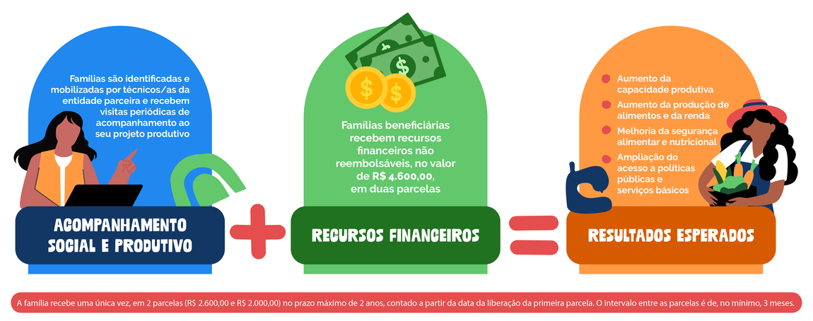 "Infográfico composto por três etapas. À esquerda, uma mulher com laptop representa o ‘Acompanhamento Social e Produtivo’, com o texto: ‘Famílias são identificadas e mobilizadas por técnicos da entidade parceira e recebem visitas periódicas de acompanhamento ao seu projeto produtivo’. No centro, em um bloco verde, o título ‘Recursos Financeiros’ é acompanhado do texto: ‘Famílias beneficiárias recebem recursos financeiros não reembolsáveis, no valor de R$ 4.600,00, em duas parcelas’, com ícone de dinheiro. À direita, uma mulher segurando alimentos ilustra os ‘Resultados Esperados’, listados como: aumento da capacidade produtiva; aumento da produção de alimentos e da renda; melhoria da segurança alimentar e nutricional; ampliação do acesso a políticas públicas e serviços básicos. Na parte inferior, uma faixa informa: ‘A família recebe uma única vez, em 2 parcelas (R$ 2.600,00 e R$ 2.000,00) no prazo máximo de 2 anos, contado a partir da data da liberação da primeira parcela, com intervalo mínimo de 3 meses entre elas’."